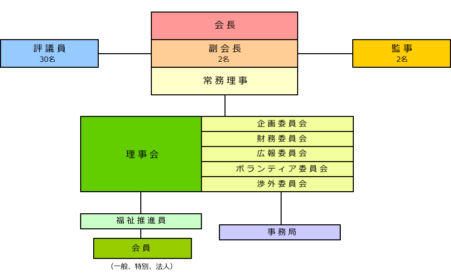 組織図